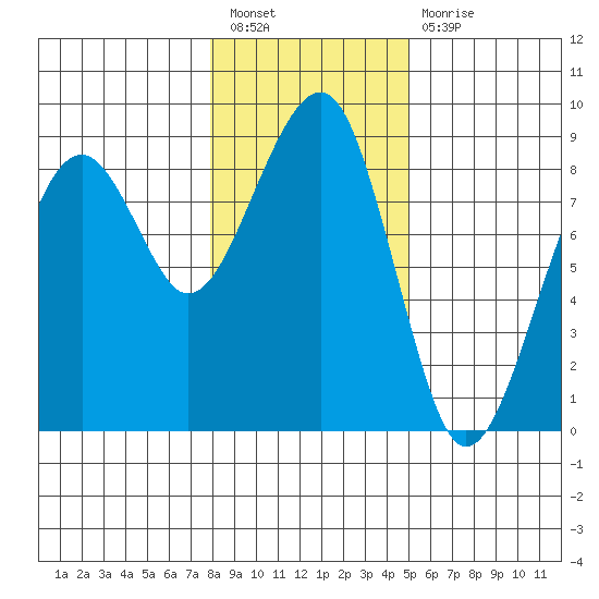 Markham tide chart for Tuesday, January 18, 2022