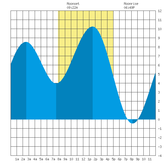 Markham tide chart for Wednesday, January 19, 2022