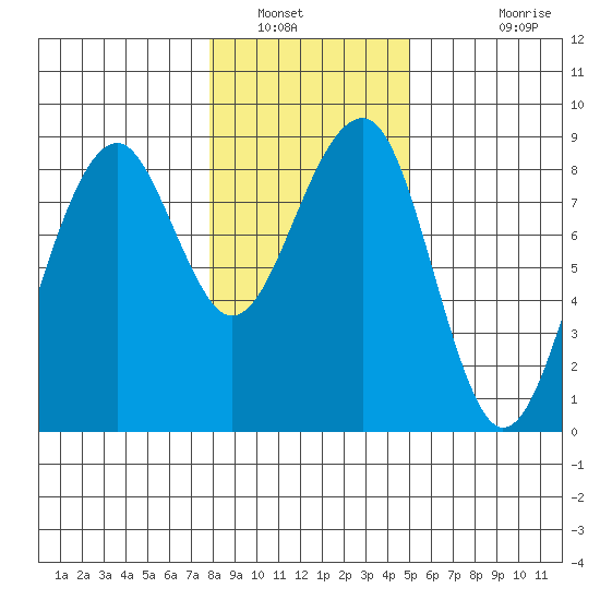 Markham tide chart for Friday, January 21, 2022