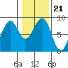 Markham tide chart for Friday, January 21, 2022