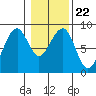Markham tide chart for Saturday, January 22, 2022