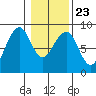 Markham tide chart for Sunday, January 23, 2022