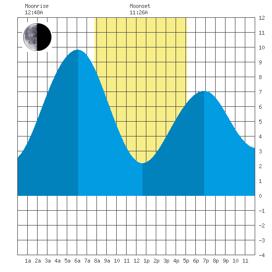 Markham tide chart for Tuesday, January 25, 2022
