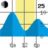 Markham tide chart for Tuesday, January 25, 2022