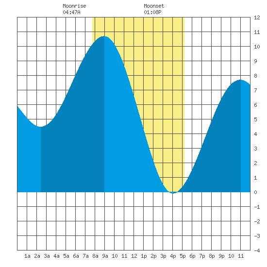 Markham tide chart for Friday, January 28, 2022