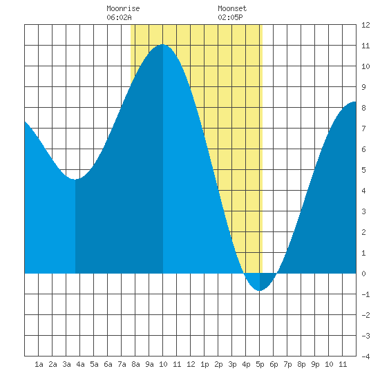 Markham tide chart for Saturday, January 29, 2022