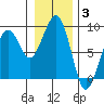 Markham tide chart for Monday, January 3, 2022