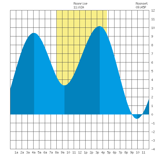 Markham tide chart for Thursday, January 6, 2022