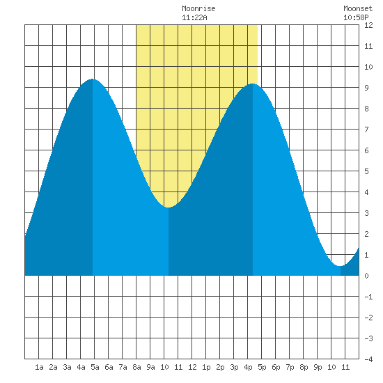Markham tide chart for Friday, January 7, 2022