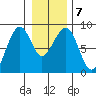 Markham tide chart for Friday, January 7, 2022