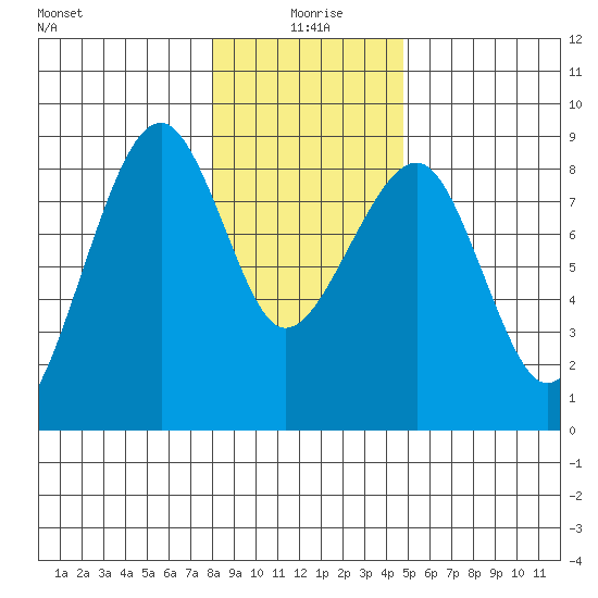 Markham tide chart for Saturday, January 8, 2022