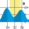 Markham tide chart for Saturday, January 8, 2022