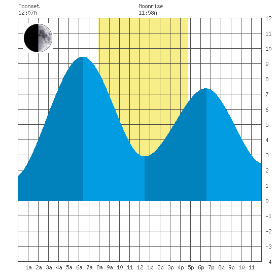 Markham tide chart for Sunday, January 9, 2022