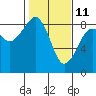 Markham tide chart for Friday, February 11, 2022