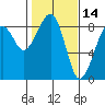 Markham tide chart for Monday, February 14, 2022