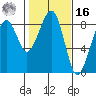 Markham tide chart for Wednesday, February 16, 2022