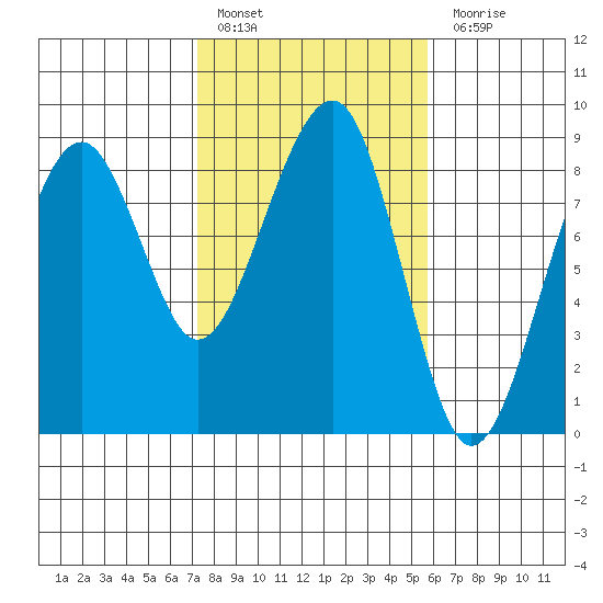 Markham tide chart for Thursday, February 17, 2022