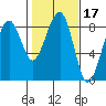 Markham tide chart for Thursday, February 17, 2022