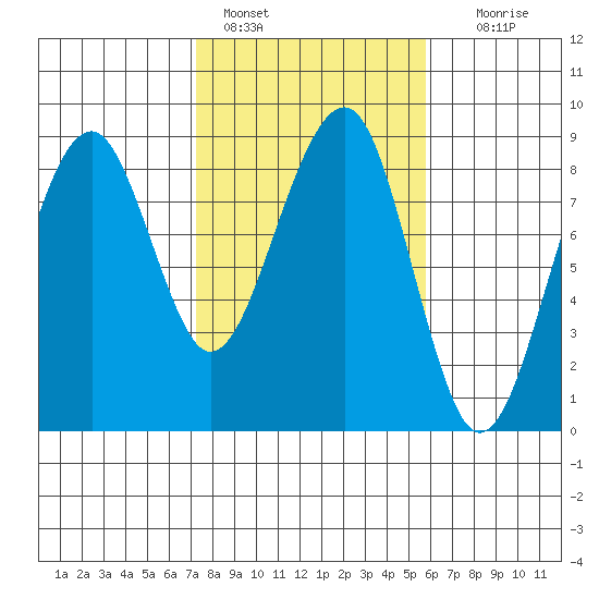 Markham tide chart for Friday, February 18, 2022