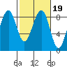 Markham tide chart for Saturday, February 19, 2022