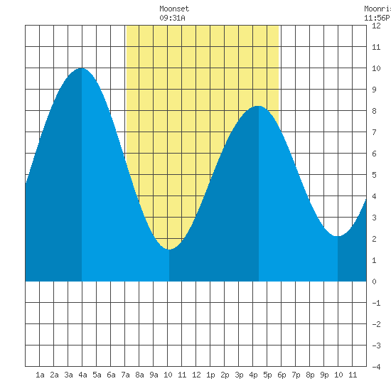 Markham tide chart for Monday, February 21, 2022