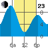 Markham tide chart for Wednesday, February 23, 2022