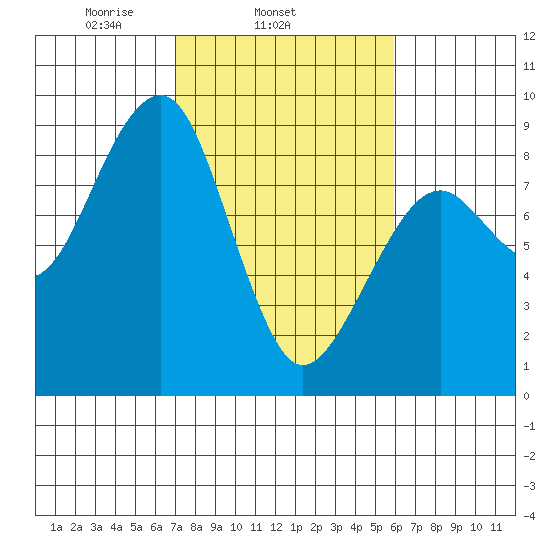 Markham tide chart for Thursday, February 24, 2022