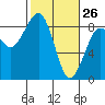 Markham tide chart for Saturday, February 26, 2022
