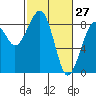 Markham tide chart for Sunday, February 27, 2022
