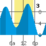 Markham tide chart for Thursday, February 3, 2022