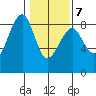 Markham tide chart for Monday, February 7, 2022