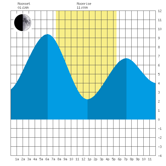 Markham tide chart for Tuesday, February 8, 2022