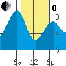 Markham tide chart for Tuesday, February 8, 2022