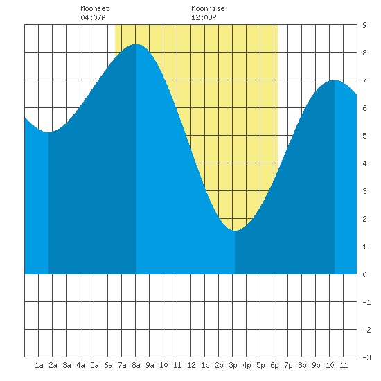 Markham tide chart for Saturday, March 12, 2022