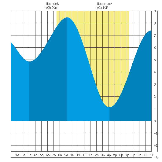 Markham tide chart for Sunday, March 13, 2022