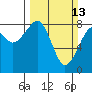 Markham tide chart for Sunday, March 13, 2022