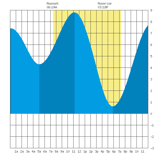 Markham tide chart for Monday, March 14, 2022