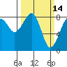 Markham tide chart for Monday, March 14, 2022