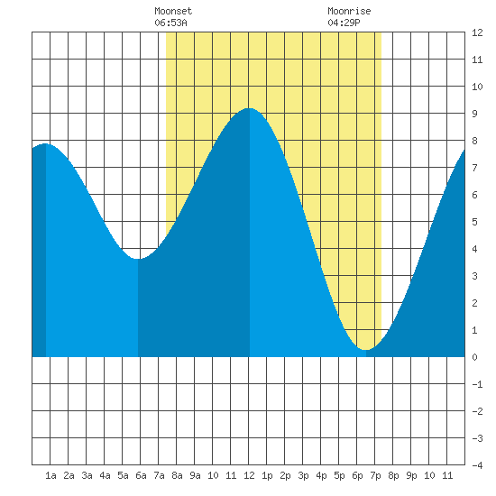 Markham tide chart for Tuesday, March 15, 2022