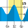 Markham tide chart for Tuesday, March 15, 2022