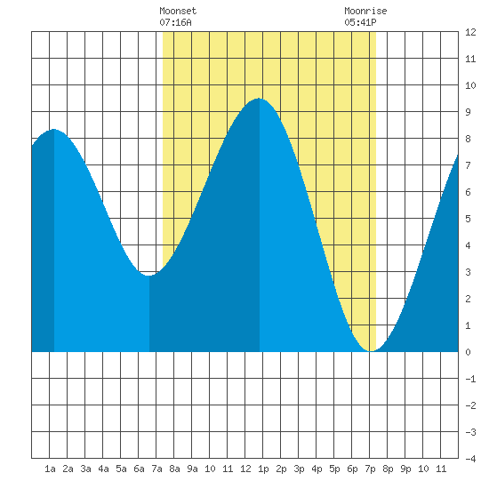 Markham tide chart for Wednesday, March 16, 2022
