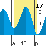 Markham tide chart for Thursday, March 17, 2022