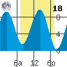 Markham tide chart for Friday, March 18, 2022