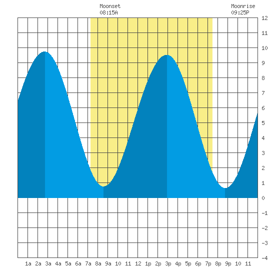 Markham tide chart for Saturday, March 19, 2022