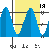 Markham tide chart for Saturday, March 19, 2022