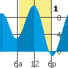 Markham tide chart for Tuesday, March 1, 2022