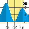 Markham tide chart for Wednesday, March 23, 2022
