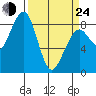 Markham tide chart for Thursday, March 24, 2022