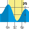 Markham tide chart for Friday, March 25, 2022