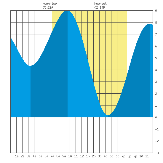 Markham tide chart for Sunday, March 27, 2022